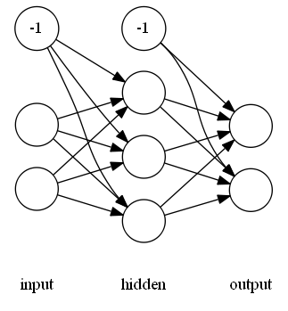 Example neural network connection structure.