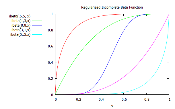 a chart showing the incomplete beta function for different values of a and b