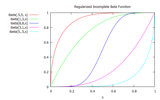 Beta Chart